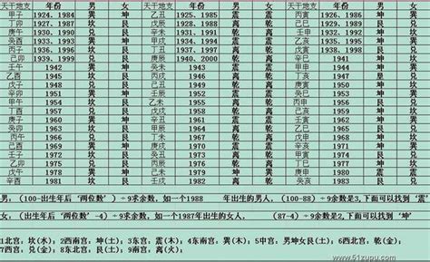 东四命西四命对照表|【收藏备用】东四命西四命速查表：一查便知你是东四。